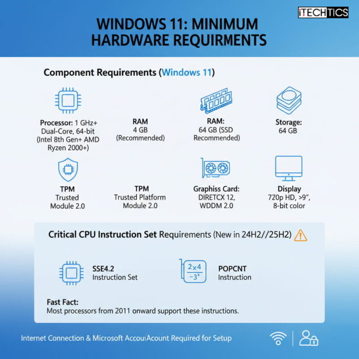 Download Windows 11 25H2 ISO (Direct Download Links) 2 Windows 11 25H2 system requirements